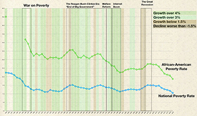 chart showing trends in poverty rates for all Americans and for African-Americans. There have been four periods with significant declines in African-American poverty: 1959-69; 1983-85; 1993-2000; and 2013-19.